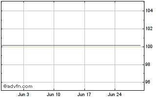 1 Month Norddeutsche Landesbank Chart