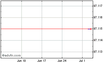 1 Month Norddeutsche Landesbank ... Chart