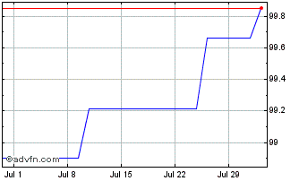 1 Month Norddeutsche Landesbank Chart