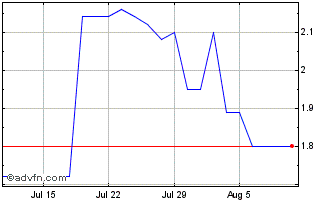 1 Month NanoViricides Chart