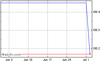 1 Month NRWBANK Chart