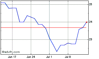 1 Month Clearway Energy Chart