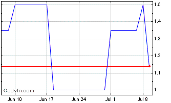 1 Month Hybrid Cap Fd Ii 05/und Chart