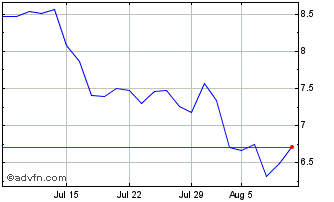 1 Month Hudbay Minerals Chart