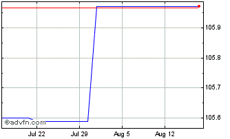 1 Month Spain Chart