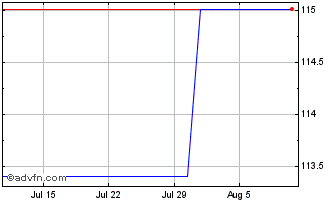 1 Month Kingdom of Spain Chart