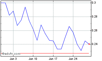 1 Month Bear Creek Mining Chart