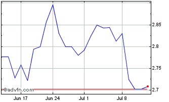 1 Month Piaggio & C Chart