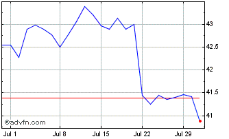 1 Month Porsche Automobil Chart