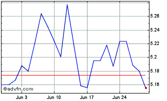 1 Month Invesco Markets II Chart