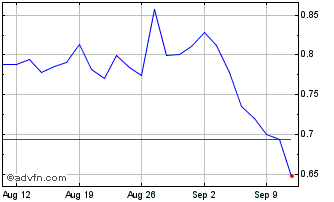 1 Month PetroChina Chart