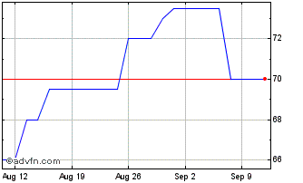 1 Month Principal Financial Chart