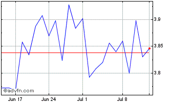 1 Month Navigator Chart