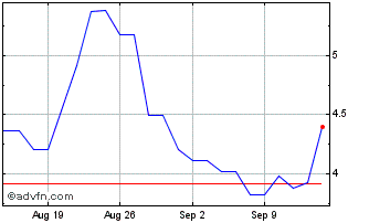 1 Month 21Shares Chart