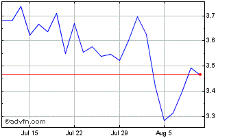 1 Month Harbour Energy Chart