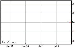 1 Month Procter & Gamble Chart