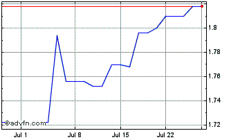 1 Month Prosegur Compania de Seg... Chart