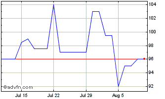 1 Month Agilysys Chart