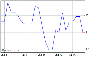 1 Month Peyto Exploration & Deve... Chart