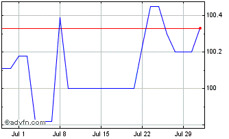 1 Month Pemex Pr Fd 05/25mtn Regs Chart