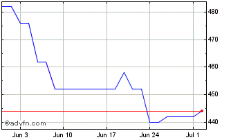 1 Month SMC Chart