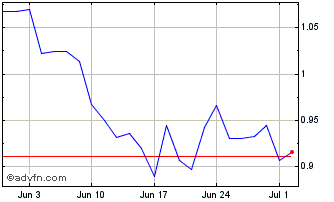 1 Month HydrogenPro ASA Chart