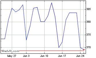 1 Month Rockwool AS Chart