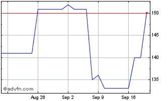 1 Month Regal Rexnord Chart