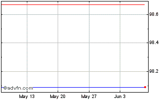 1 Month Roadster Finance DAC Chart