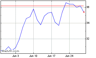 1 Month Rosenbauer Chart