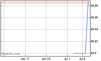1 Month Repsol International Fin... Chart