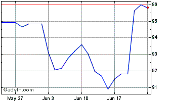 1 Month Arch Capital Chart