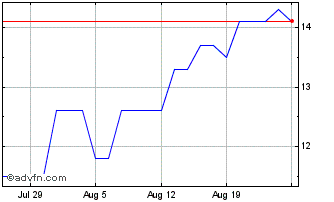 1 Month Technology One Chart