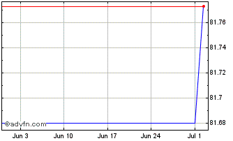 1 Month RWE Chart