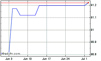 1 Month Innogy Finance BV Chart
