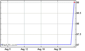 1 Month Shell International Fina... Chart