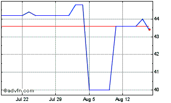 1 Month Stelco Chart