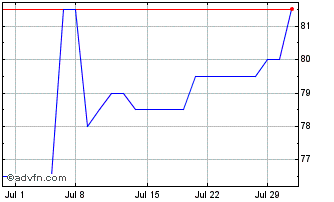 1 Month Stantec Chart