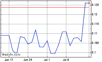 1 Month SolGold Chart