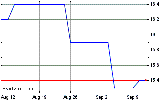 1 Month Companhia de Saneamento ... Chart