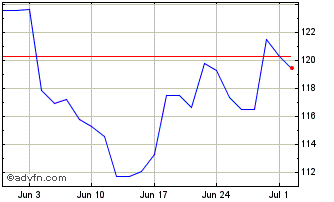 1 Month Steel Dynamics Chart