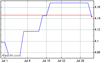 1 Month BlackRock Asset Manageme... Chart