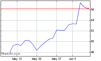 1 Month SoftBank Chart