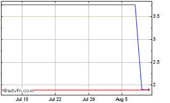 1 Month FibroBiologics Chart