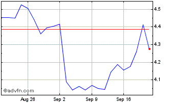 1 Month SSAB Chart