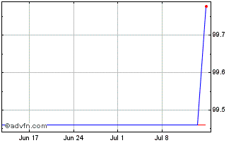 1 Month Landesbank Chart