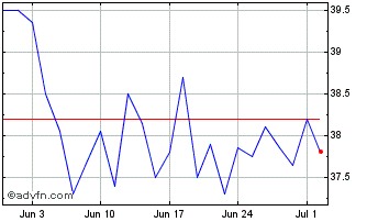 1 Month Schoeller Bleckmann Oilf... Chart