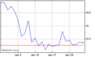 1 Month Global X ETF ICAV Chart