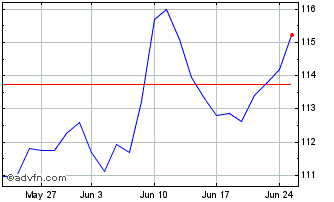 1 Month Invesco Markets Chart