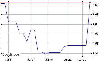 1 Month iShares USD Corp Bond 0 ... Chart